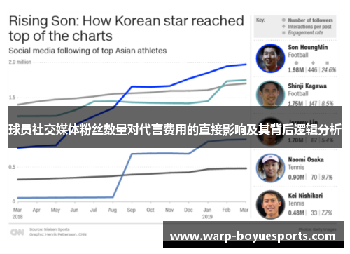 球员社交媒体粉丝数量对代言费用的直接影响及其背后逻辑分析 球员社交媒体粉丝数量对代言费用的直接影响及其背后逻辑分析